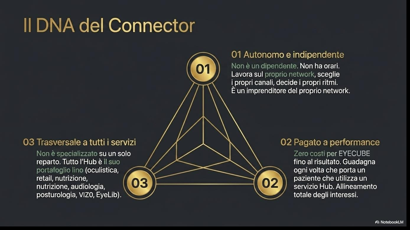 DNA Connector triangolo