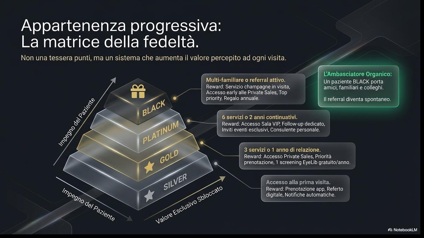 Loyalty piramide 4 livelli