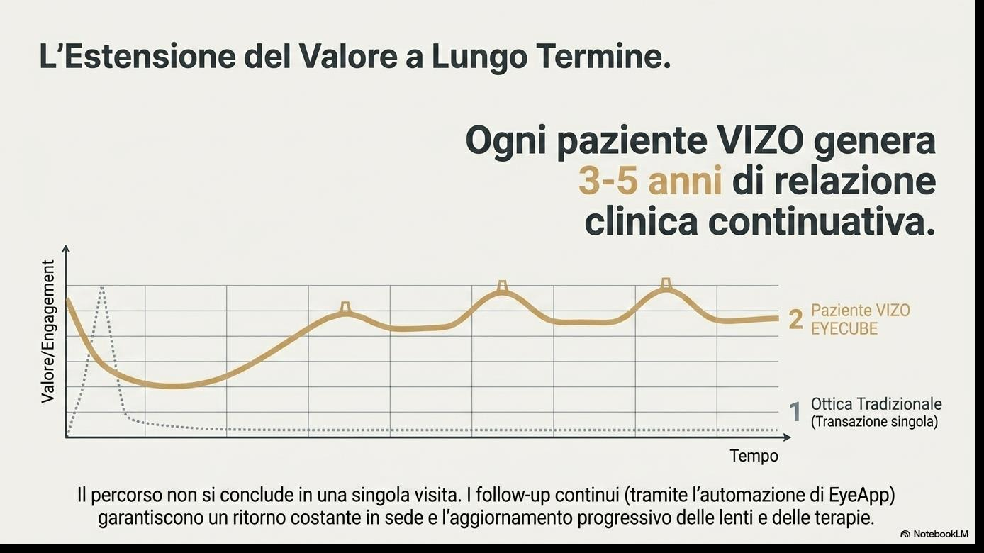 Curva LTV VIZO vs ottica tradizionale