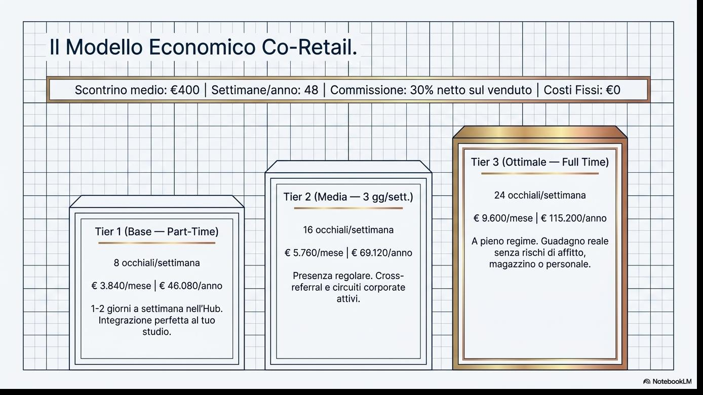 Modello 3 tier co-retail