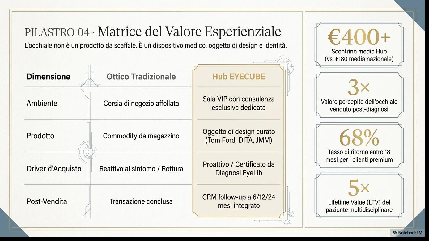 Matrice valore esperienziale